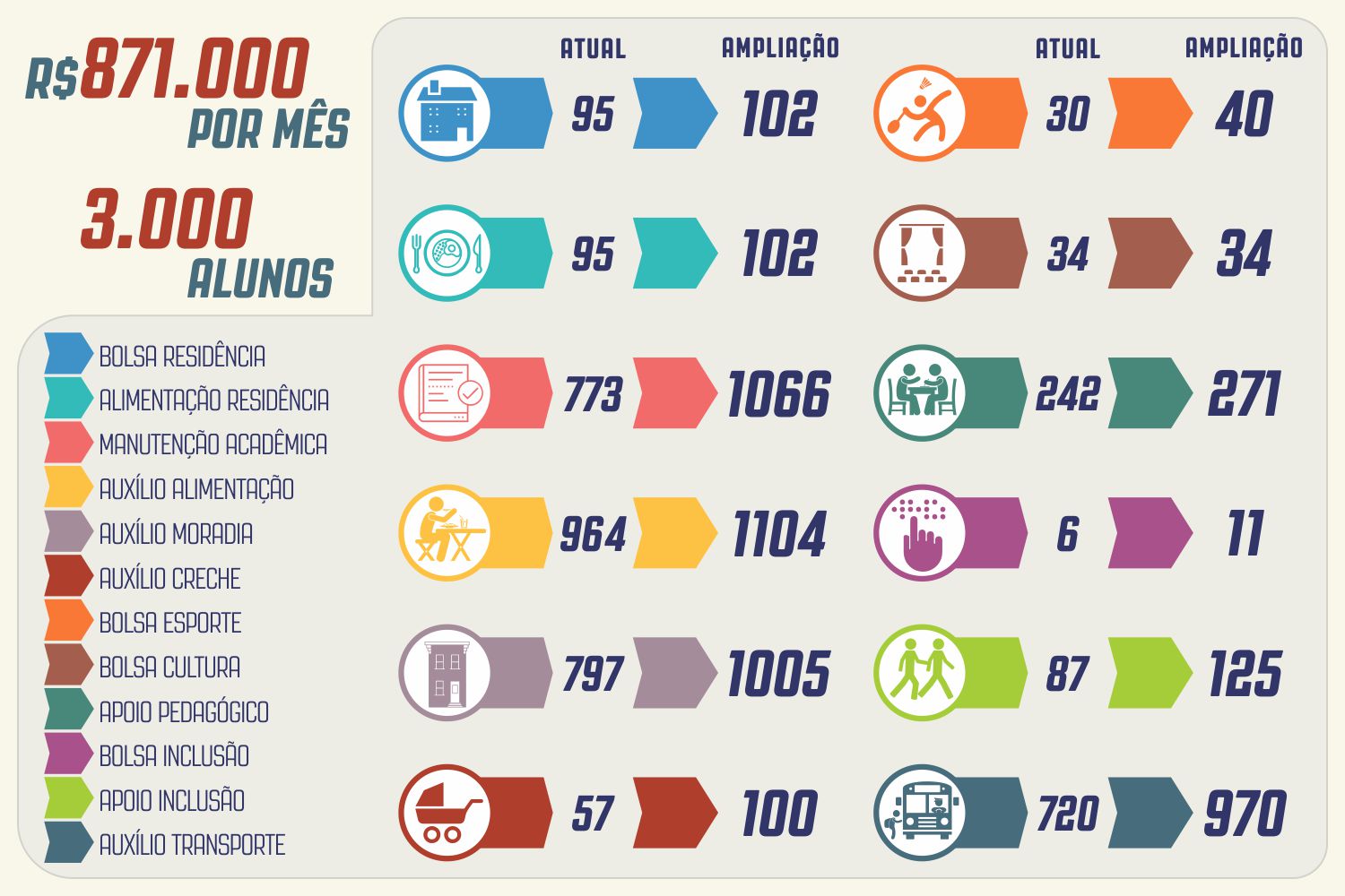 Infográfico mostra aumento das bolsas de Assistência Estudantil (Arte: Marcílio Costa/AscomUFS)