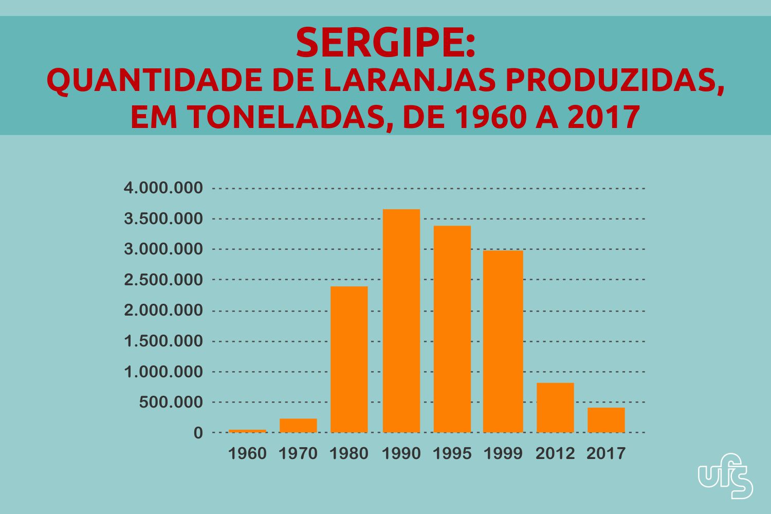 Embora ainda seja significativa, a produção de laranja vive uma crise no estado desde os anos 1990 (Fonte: trabalho da pesquisadora / Adaptado por Marcilio Costa)