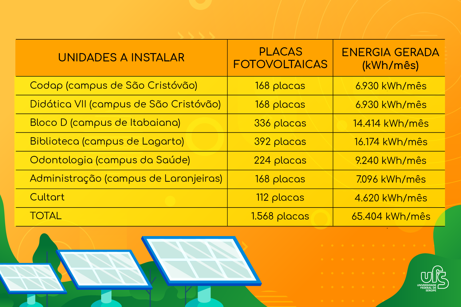 Artes: Rafael Jesus (bolsista/ Ascom UFS)