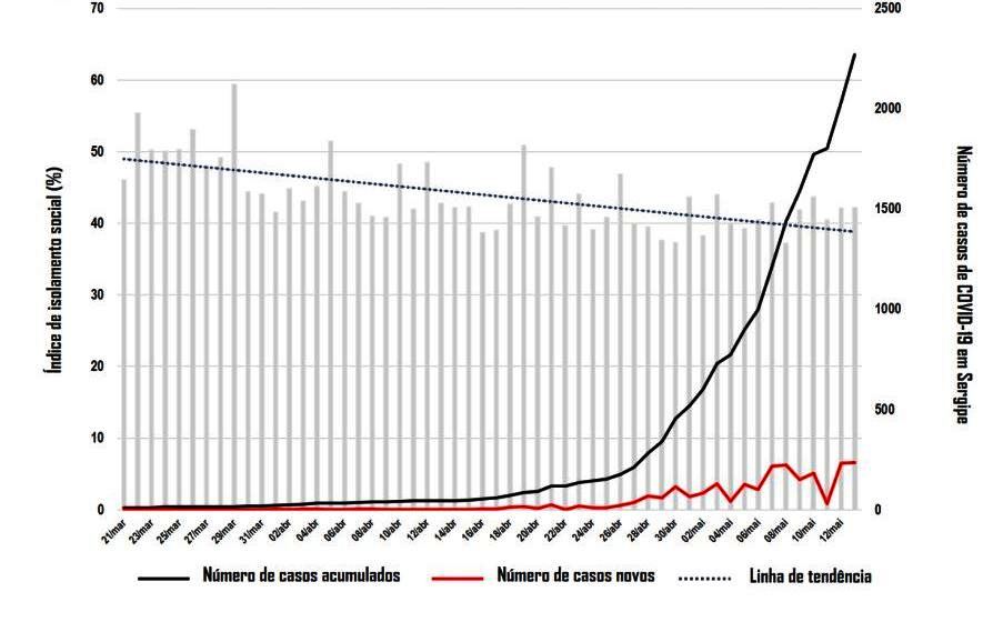 Estudo associa avanço da covid-19 ao índice de isolamento. Foto: Reprodução/LPI-UFS