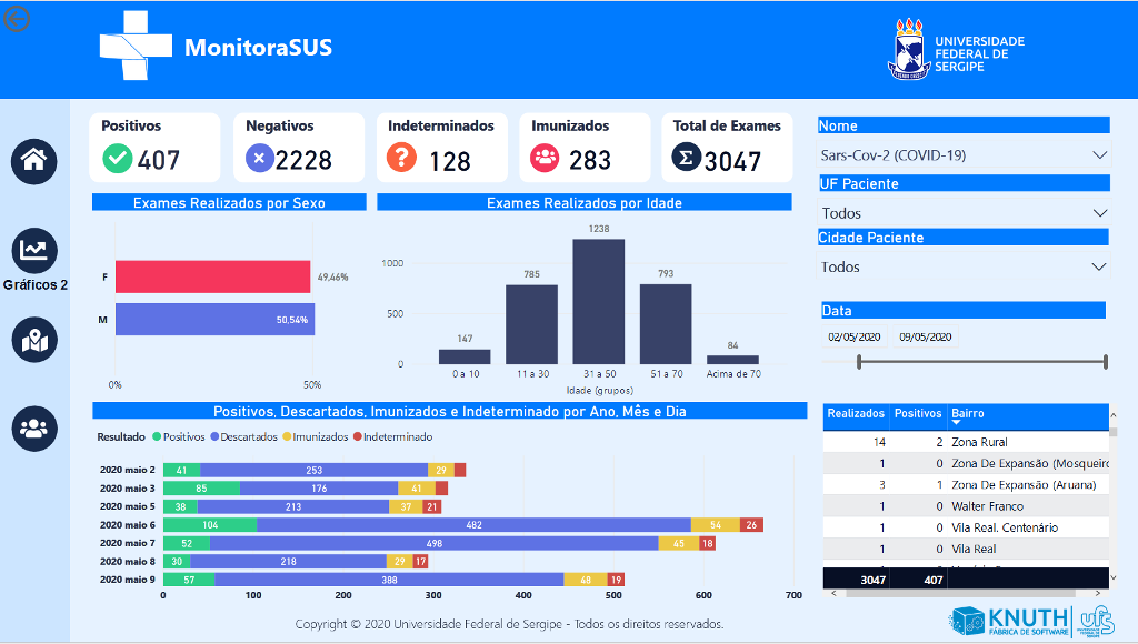 Dados estão disponíveis na plataforma Monitora SUS. Foto: Reprodução/Monitora SUS