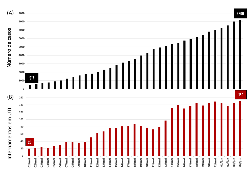 Números acumulados de casos e internamentos em UTI. Fonte: EpiSergipe