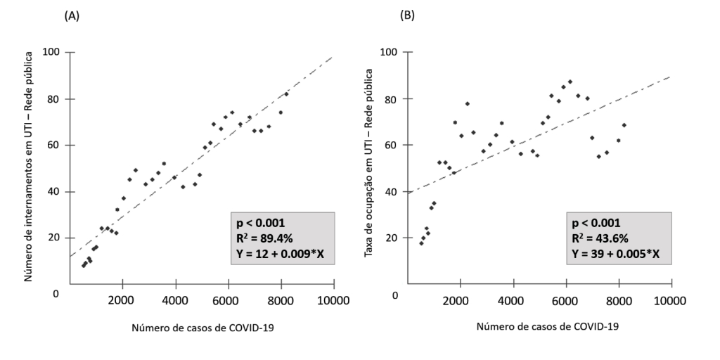 Relação entre casos, internamentos e taxa de ocupação em UTI na rede pública