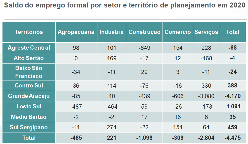 Impacto da pandemia da covid-19 sobre geração de empregos foi heterogêneo, diz levantamento.