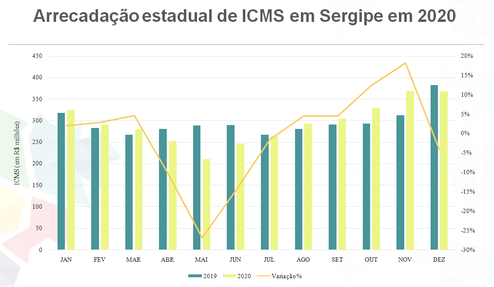 Após recuperação a partir de junho, arrecadação caiu em dezembro. Fonte: Leader com dados da Sefaz-SE