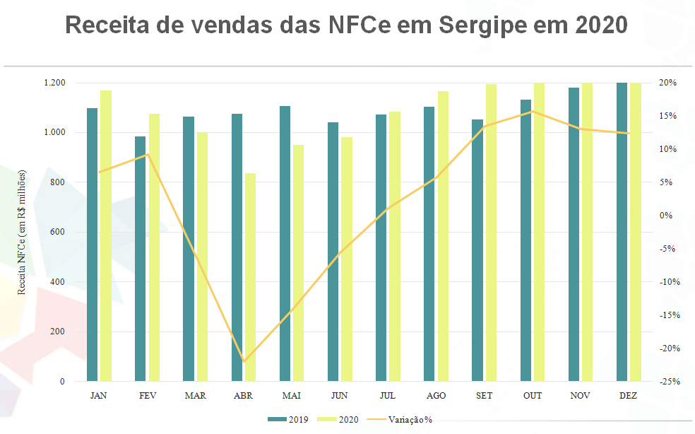 Gráfico evidencia recuperação da receita de vendas de bens e serviços a partir de julho no estado.