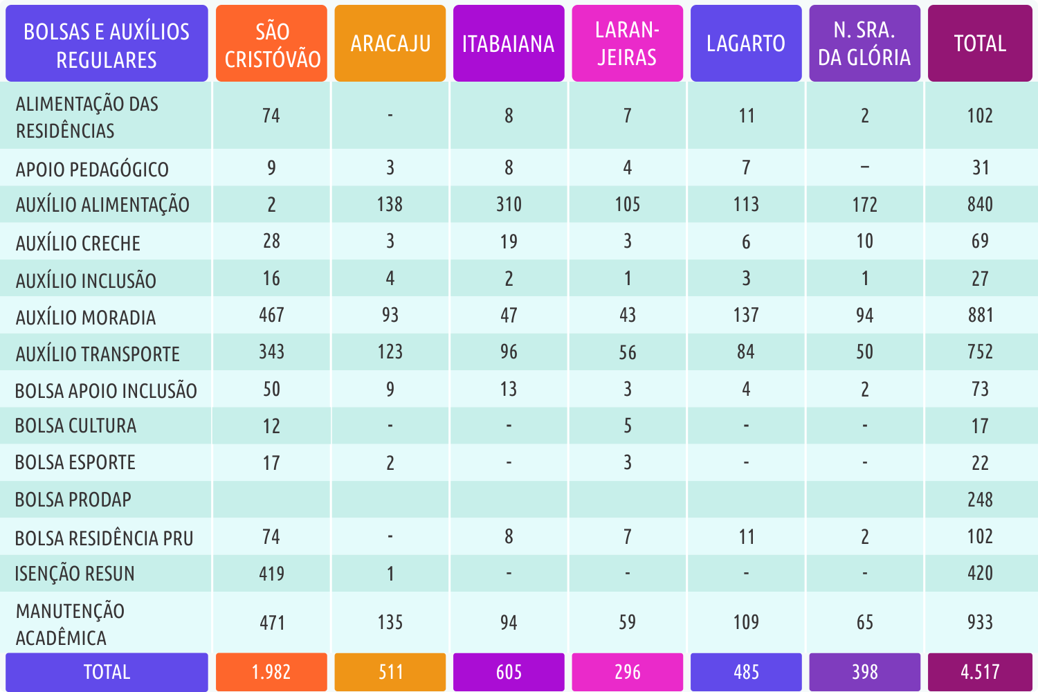 Infográfico: Marcilio Costa, com dados do relatório UFS em Números (Fonte: PROEST, 2021. Situação posicional: dez/2020)