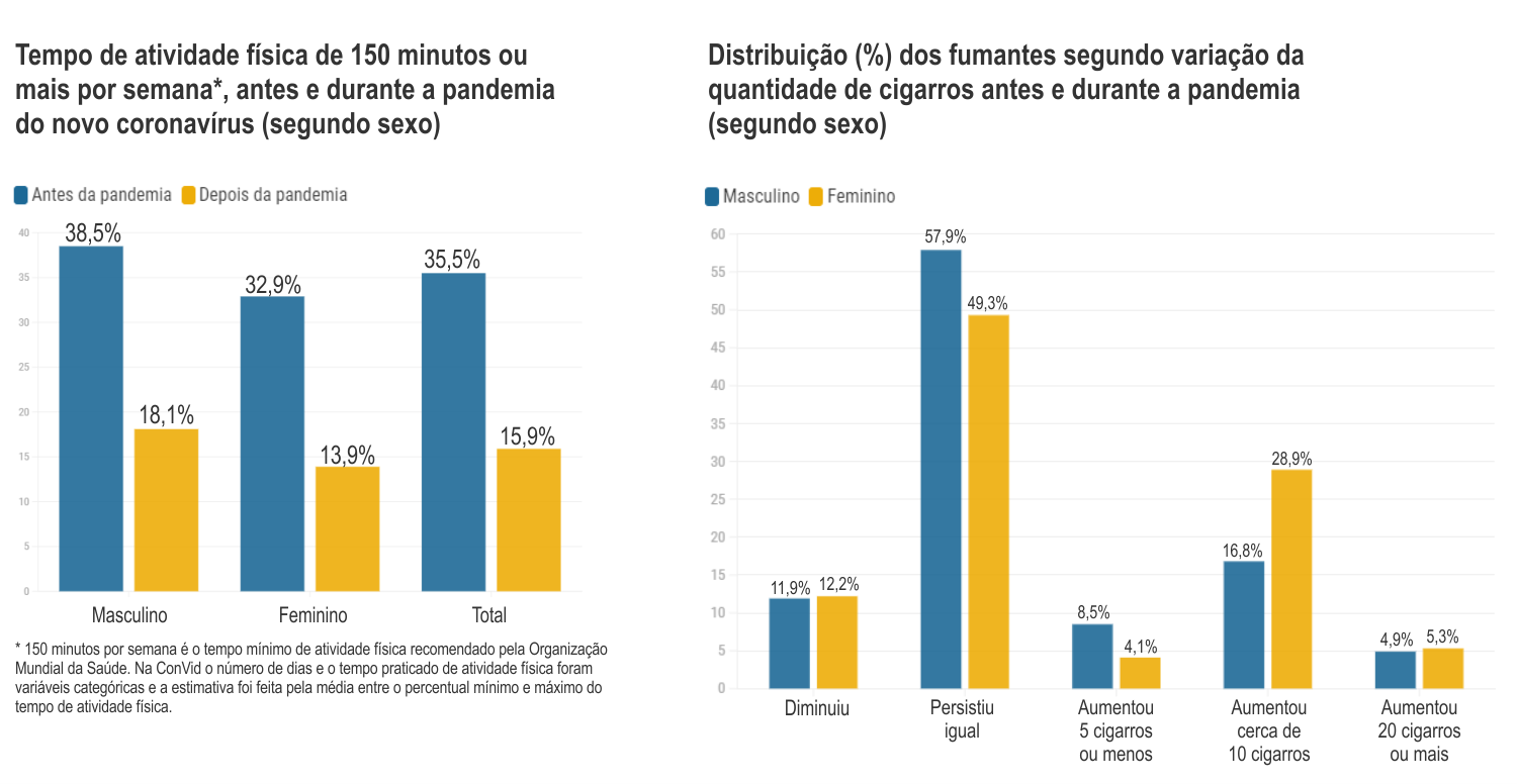 Fonte: ConVid Pesquisa de Comportamentos - público Adulto (Adaptação: Marcilio Costa)