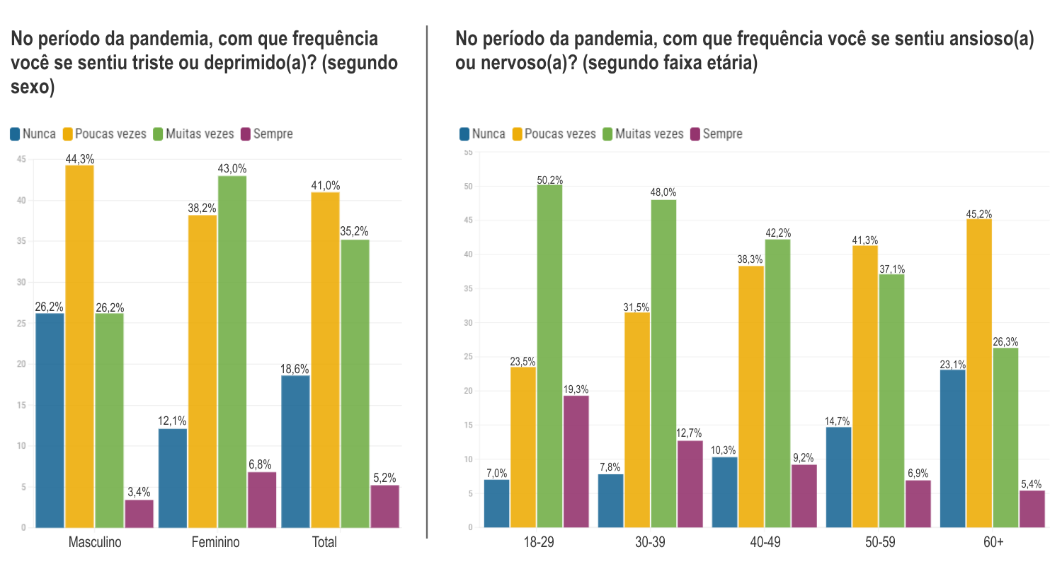 Fonte: ConVid Pesquisa de Comportamentos - público Adulto (Adaptação: Marcilio Costa)