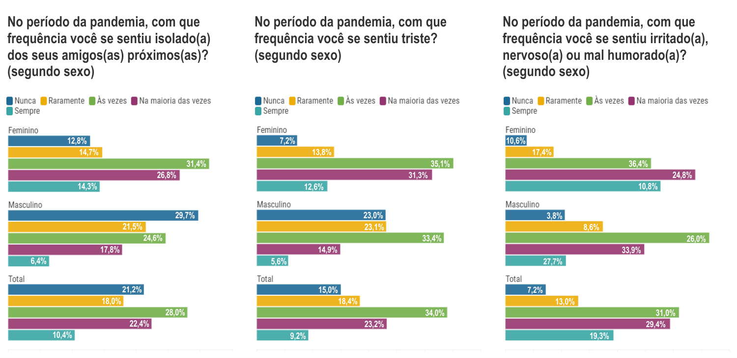 Fonte: ConVid Pesquisa de Comportamentos - público Adolescente (Adaptação: Marcilio Costa)