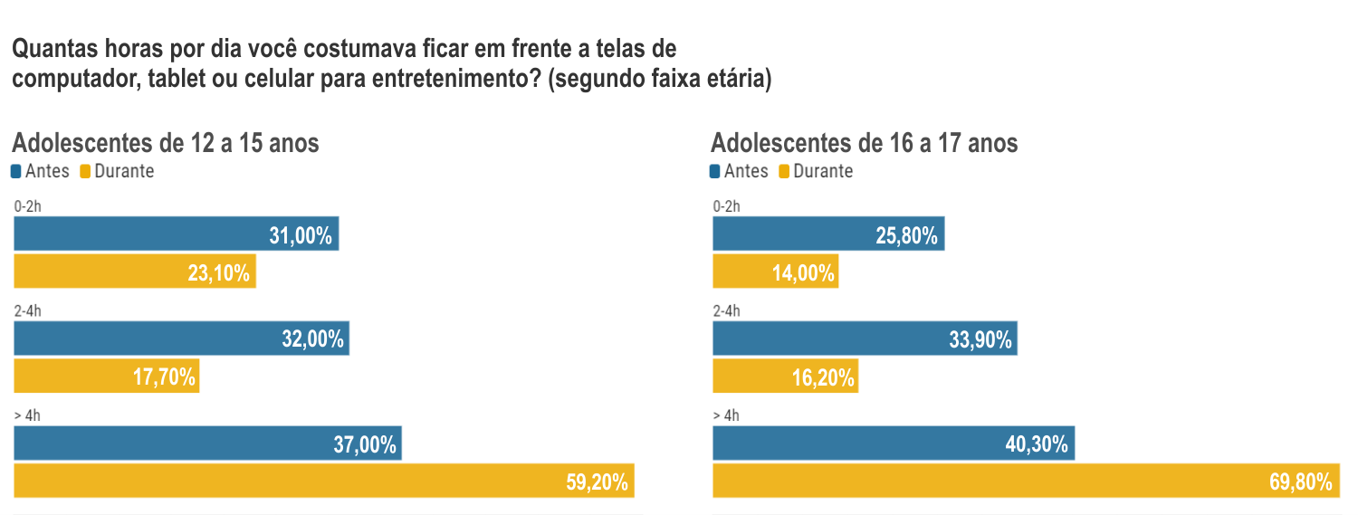 Fonte: ConVid Pesquisa de Comportamentos - público Adolescente (Adaptação: Marcilio Costa)