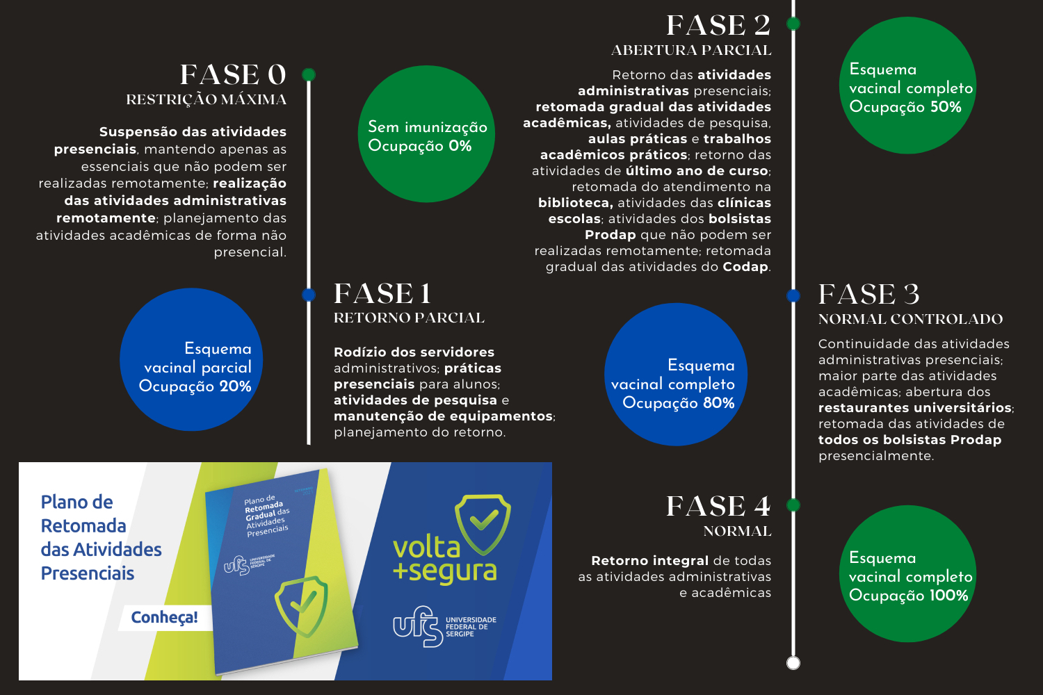 Resumo das fases do Plano de Retomada; veja o documento para informações detalhadas (infográfico: Decav/UFS)