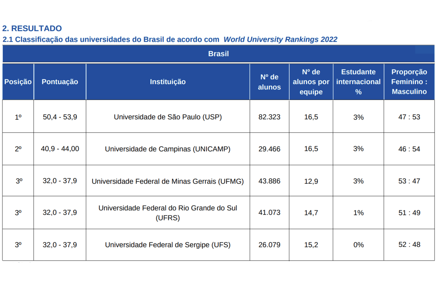 (Fonte: THE, 2022 | Adaptado: CEMDI/SIDI)