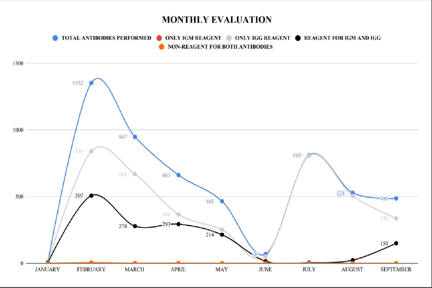 Gráfico mostra evolução dos anticorpos e a queda deles no período de recesso acadêmico.