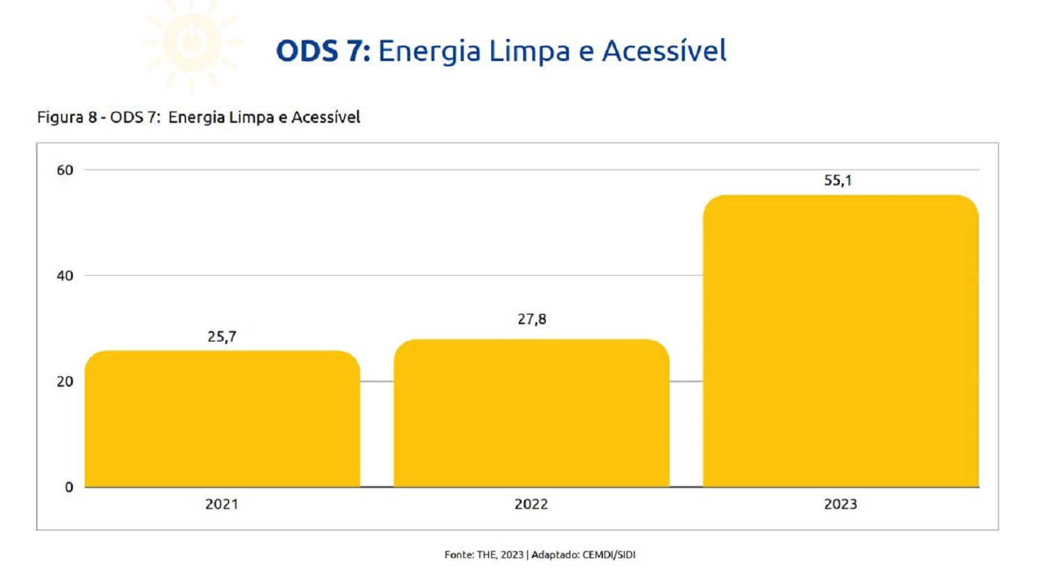 "Energia limpa e acessível" foi um dos itens em que a UFS registrou avanço significativo ( Reprodução Sidi/UFS)