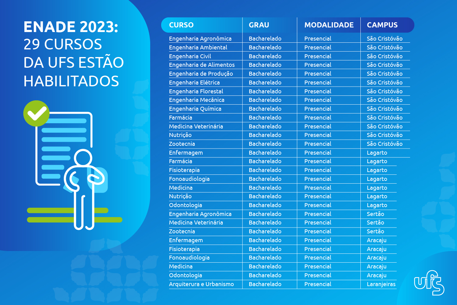 Portal UFS - Dez cursos da UFS têm nota máxima no Enade 2019