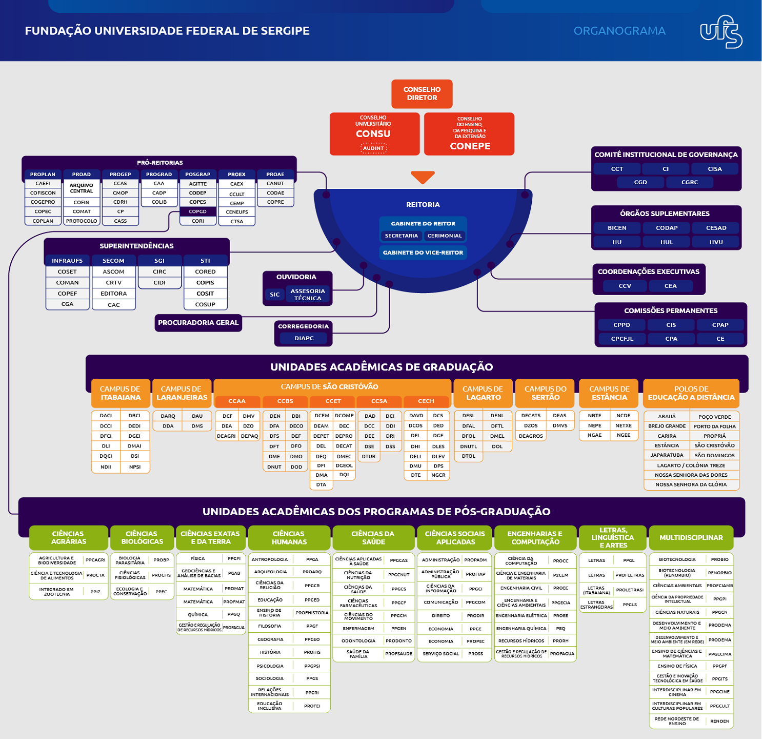 Fonte: UFS, agosto/2025.