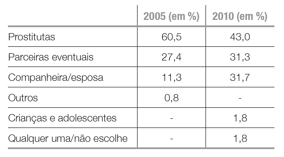 Motivos da escolha da parceira sexual (Tabela da pesquisa do professor Elder Cer